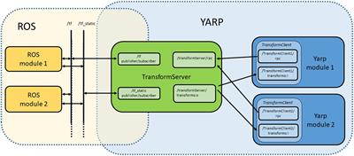 YARP-ROS Inter-Operation in a 2D Navigation Task